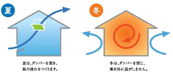 夏は開く、冬は閉じる「外断熱・二重通気工法」