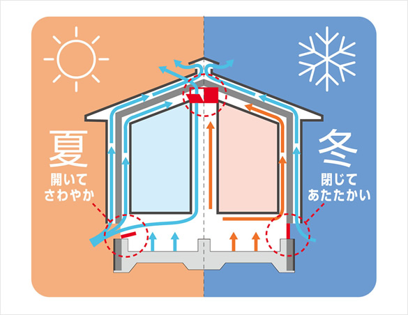 ソーラーサーキット工法