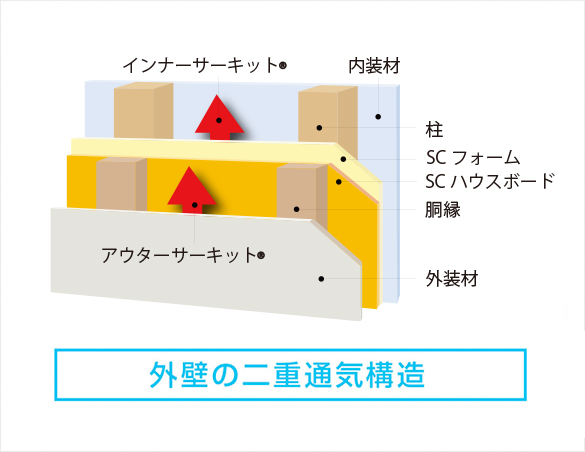 二重通気